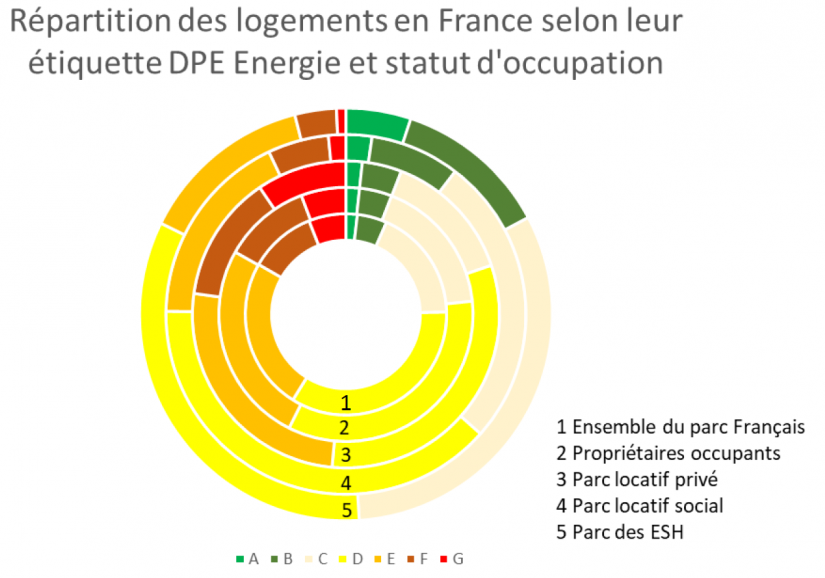 Décarbonation : le logement social est à la pointe ! 