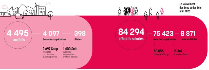 Les sociétés coopératives veulent transformer l’économie 4